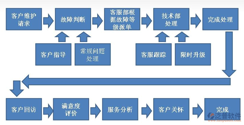 售后评价管理